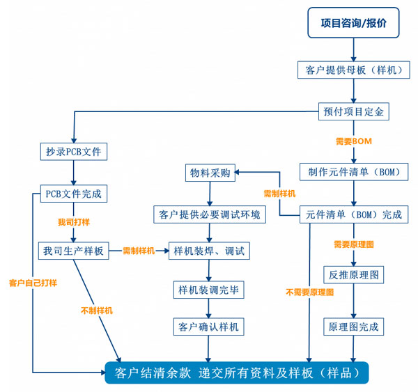 PCB抄板服務(wù)流程、PCB抄板打樣、PCB抄板改版