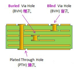 電路板通孔、埋孔、盲孔結(jié)構(gòu)圖