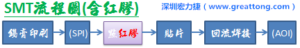  SMT流程圖