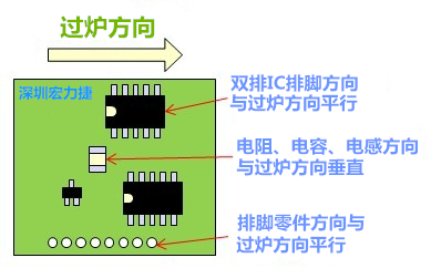 波峰焊(Wave soldering)時(shí)零件擺放的設(shè)計(jì)規(guī)范