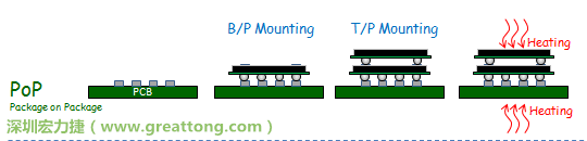 PoP(Package on Package)焊接工藝