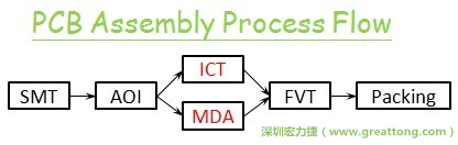 ICT(In-Circuit-Test)電路電性測試拿掉真的比較省嗎？