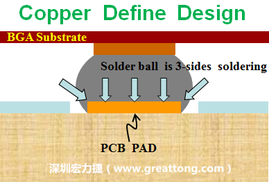 一般PCB的焊墊/焊盤(pad)有兩種設(shè)計(jì)，一種是銅箔獨(dú)立為焊墊(pad)，[solder mask]開窗大于pad，稱為【Copper Defined Pad Design】，這種焊墊設(shè)計(jì)的優(yōu)點(diǎn)是焊錫性佳，因?yàn)樵诤笁|的三面都可以吃上錫，而且也可以精淮的控制焊墊的位置與大小，另外走線(trace)也比較容易布線。