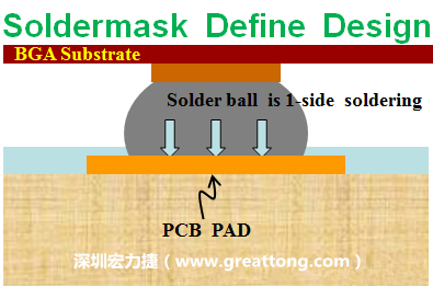 一般PCB的焊墊/焊盤(pad)有兩種設(shè)計(jì)，另一種焊墊的設(shè)計(jì)是將[solder mask](綠漆/綠油)覆蓋于銅箔上并露出沒有被mask的銅箔形成焊墊(pad)，這種焊墊設(shè)計(jì)稱為【Solder-mask Defined Pad Design】。