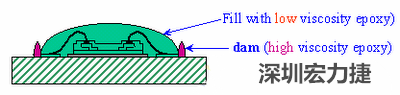 PCBA大講堂：環(huán)氧樹脂對(duì)COB的影響-深圳宏力捷