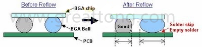 BGA同樣大小的錫球發(fā)生空焊時(shí)，錫球的直徑反而會(huì)變大