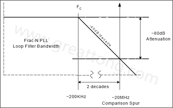  圖8. 簡化的PLL濾波器漸近線，相應(yīng)的轉(zhuǎn)角頻率和雜散位置-深圳宏力捷