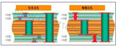 交叉過孔允許更大的注冊公差，因?yàn)樗鼈儾幌穸询B過孔那樣強(qiáng)制要求完美對(duì)齊-深圳宏力捷