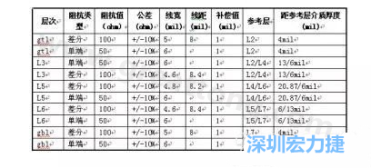 客戶提供的疊構(gòu)與設(shè)計要求-深圳宏力捷