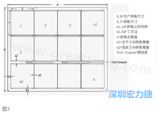 生產(chǎn)拼板是指在生產(chǎn)PCB時，為提高生產(chǎn)效率和滿足制程需要，增加工藝邊并將一個或若干個拼板與工藝邊連接在一起，如圖3所示
