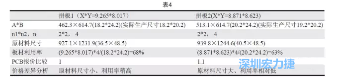 這兩個(gè)拼板所需的生產(chǎn)拼板尺寸、板材利用率等如表4所示-深圳宏力捷