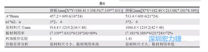 這兩個(gè)拼板所需的生產(chǎn)拼板尺寸、板材利用率等如表6所示-深圳宏力捷