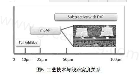 mSAP的另一個優(yōu)點是，采用標準PCB流程，如鉆孔和電鍍等現(xiàn)有技術，而且使用傳統(tǒng)的材料可以在銅和介電層之間提供很好的附著力，保證最終產(chǎn)品的可靠性-深圳宏力捷