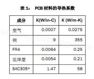 該PCB主要由FR4電路板材料和銅組成，另有少量焊料、鎳和金。表1列出了主要材料的導熱系數(shù)-深圳宏力捷