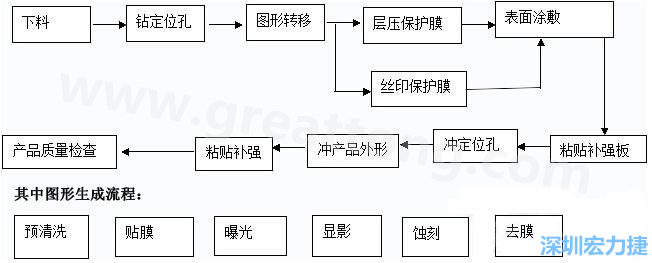 FPC線路板主要分為單面和雙面及多層線路板，雙面線路板是從單面板發(fā)展起來的產品，單面FPC板的生產流程如下