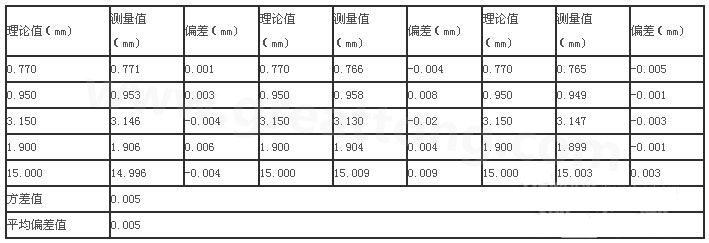 三次分別在線路板切割，測得的數據-深圳宏力捷