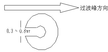 單面板若有手焊元件,要開走錫槽，方向與過錫方向相反，寬度視孔的大小為0.3MM到1.0MM；