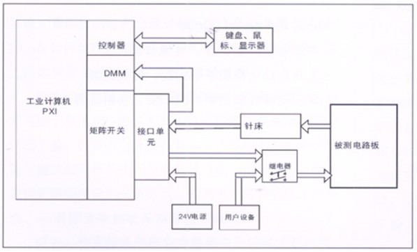 電路板功能測(cè)試系統(tǒng)由工業(yè)計(jì)算機(jī)、針床及配件組成?？筛鶕?jù)以上測(cè)試特點(diǎn)進(jìn)行系統(tǒng)軟件、硬件的定義和配置。