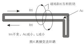 如圖4所示，如果高頻交流電流環(huán)路面積Ac很大，就會在環(huán)路的內部和外部產生很大的電磁干擾