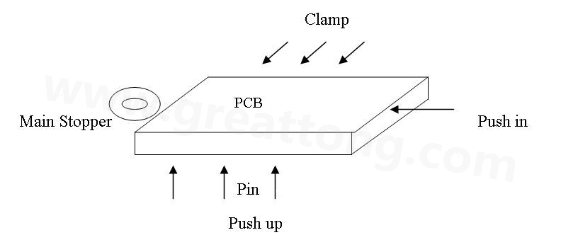 PCB上載到機(jī)械定位位置后，Mainstopper擋住PCB，然后軌道下的臺板上升，Pushup上的Pin將PCB板頂起，Pushin向前壓緊PCB，Clamp向前壓緊PCB，從而實現(xiàn)邊定位方式的機(jī)械定位