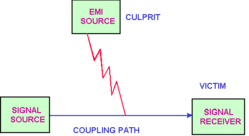 EMI的噪音源、傳導(dǎo)路徑與接收器