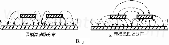 圖3-a.為典型偶模激勵耦合微帶線場分布示意。圖3-b. 為典型奇模激勵耦合微帶線場分布示意。