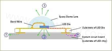 LED散熱途徑示意圖