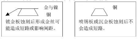 但隨著布線越來越密，線寬、間距已經(jīng)到了3-4MIL。因此帶來了金絲短路的問題