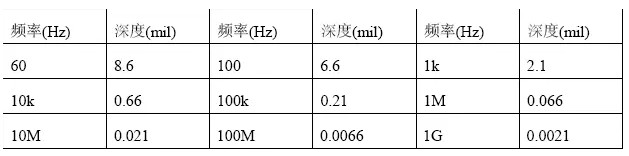 根據(jù)計(jì)算，趨膚深度與頻率有關(guān)