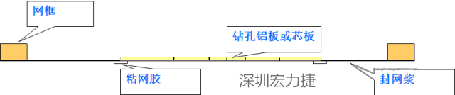 由于此工藝采用塞孔固化能保證HAL后過孔不掉油、爆油，但HAL后，過孔藏錫珠和導(dǎo)通孔上錫難以完全解決，所以許多客戶不接收