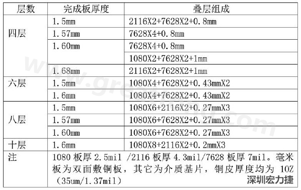 FR4層壓板結(jié)構(gòu)參數(shù)