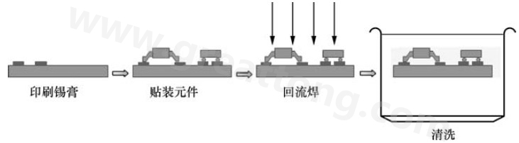  回流焊工藝流程圖