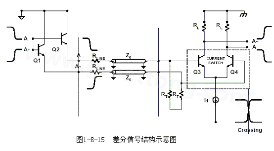 何為差分信號？通俗地說，就是驅(qū)動端發(fā)送兩個等值、反相的信號，接收端通過比較這兩個電壓的差值來判斷邏輯狀態(tài)“0”還是“1”。