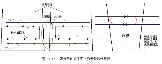 在 PCB電路設計中，一般差分走線之間的耦合較小，往往只占10~20%的耦合度，更多的還是對地的耦合，所以差分走線的主要回流路徑還是存在于地平面。