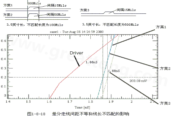 在實際的PCB布線中，往往不能同時滿足差分設計的要求。