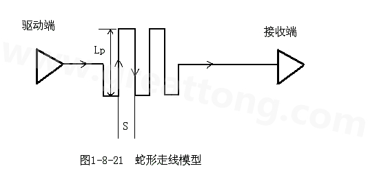 設計者首先要有這樣的認識：蛇形線會破壞信號質(zhì)量，改變傳輸延時，布線時要盡量避免使用。