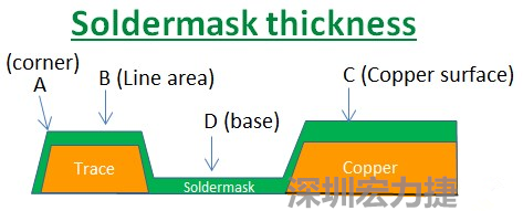 PCB_Soldermask_thickness 因為大多數(shù)的PCB板廠都使用刮刀及網(wǎng)版將防焊綠漆印刷于電路板上，但如果你仔細(xì)看電路板，會發(fā)現(xiàn)電路板的表面可不是你想像的那么平整，電路板的表面會有銅箔線路(trace)，也會有大面積的銅面，這些浮出電路板表面的銅箔實(shí)際上或多或少會影響綠漆印刷的厚度，而且因為刮刀的影響，在線路轉(zhuǎn)角（Trace corner, B）的位置有時候會特別薄。