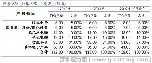 近年來幾乎所有高科技電子產(chǎn)品都大量采用FPC產(chǎn)品，如智能手機，平板電腦，可穿戴設(shè)備，智能汽車，醫(yī)療監(jiān)護(hù)設(shè)備，液晶顯示，VR/AR等。