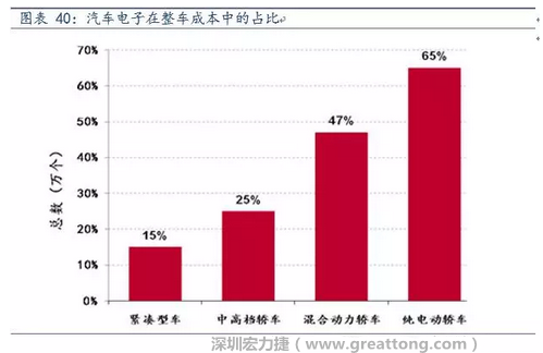 隨著汽車需求的增加以及智能化發(fā)展，汽車的電子化水平日益提高，占整車成本的比重也越來越大。