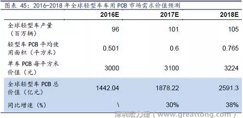 目前車用每平方米平均價值3000元（數(shù)據(jù)來源：產(chǎn)業(yè)鏈調(diào)研），通過測算，車用PCB市場 2016-2018年需求價值量有望達(dá)1442、1878、2591億元，復(fù)合增速約34%。