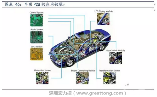 車用PCB中，動力控制系統(tǒng)的需求量份額將超過50%（當(dāng)前32%），主要包括發(fā)動機控制單元、啟動器、發(fā)電機、傳輸控制裝置、燃油噴射、動力轉(zhuǎn)向系統(tǒng)等。