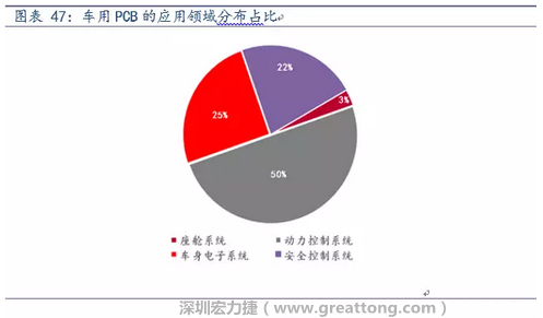 車用PCB中，動力控制系統(tǒng)的需求量份額將超過50%（當(dāng)前32%），主要包括發(fā)動機控制單元、啟動器、發(fā)電機、傳輸控制裝置、燃油噴射、動力轉(zhuǎn)向系統(tǒng)等。