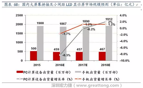 小間距LED市場快速擴張，千億民用市場即將起步  多層PCB板需求旺盛