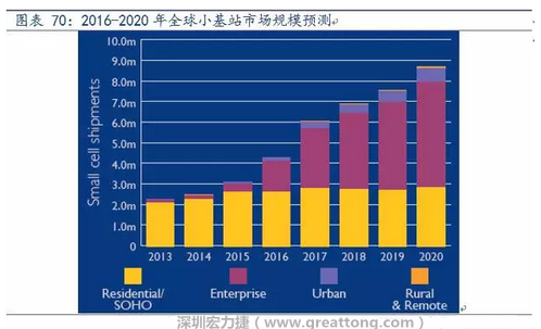 4G網(wǎng)絡(luò)不斷完善深度覆蓋、5G商用帶來的超密集小基站建設(shè)將帶來大量高頻PCB需求。