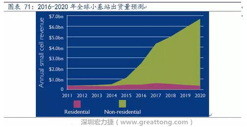 4G網(wǎng)絡(luò)不斷完善深度覆蓋、5G商用帶來的超密集小基站建設(shè)將帶來大量高頻PCB需求。