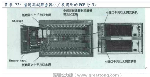 PCB在高端服務(wù)器中的應(yīng)用主要包括背板、高層數(shù)線卡、HDI卡、GF卡等，基本覆蓋了除FPCB外的所有產(chǎn)品，其特點主要體現(xiàn)在高層數(shù)、高縱橫比、高密度及高傳輸速率。