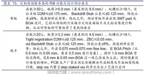 除普通企業(yè)型高端服務(wù)器外，各服務(wù)器制造商均對特殊領(lǐng)域的政府、國防或軍事、金融機構(gòu)、以及大型企業(yè)提出定制服務(wù)，對于PCB板的功能和設(shè)計方面提出更高要求，這種情況下，PCB板附加值日益提高，超高多層PCB板等高附加值產(chǎn)品的量產(chǎn)有助提高PCB供應(yīng)商的利潤空間。