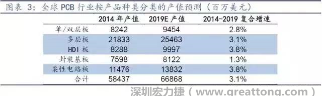 據(jù)Prismark 2015年發(fā)布的數(shù)據(jù)，全球PCB產(chǎn)值中占比最大的3類產(chǎn)品依次為多層板、柔性電路板、HDI板，其產(chǎn)值增速亦領(lǐng)先。