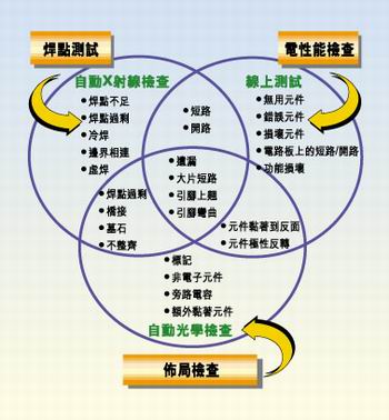 多種測(cè)試類型的實(shí)例，它們有不同的測(cè)試條件