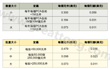 表1：平均加工成本是組裝數(shù)量的函數(shù)。表2：平均加工成本是批量的函數(shù)。表3：平均加工成本是地區(qū)差價的函數(shù)。